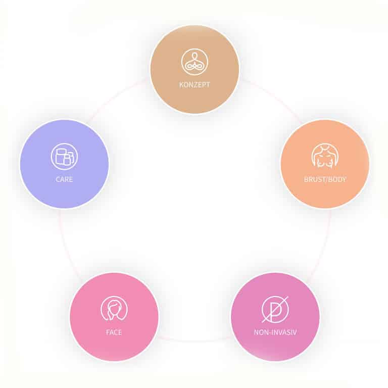 Plastische Chirurgie - Ganzkörper